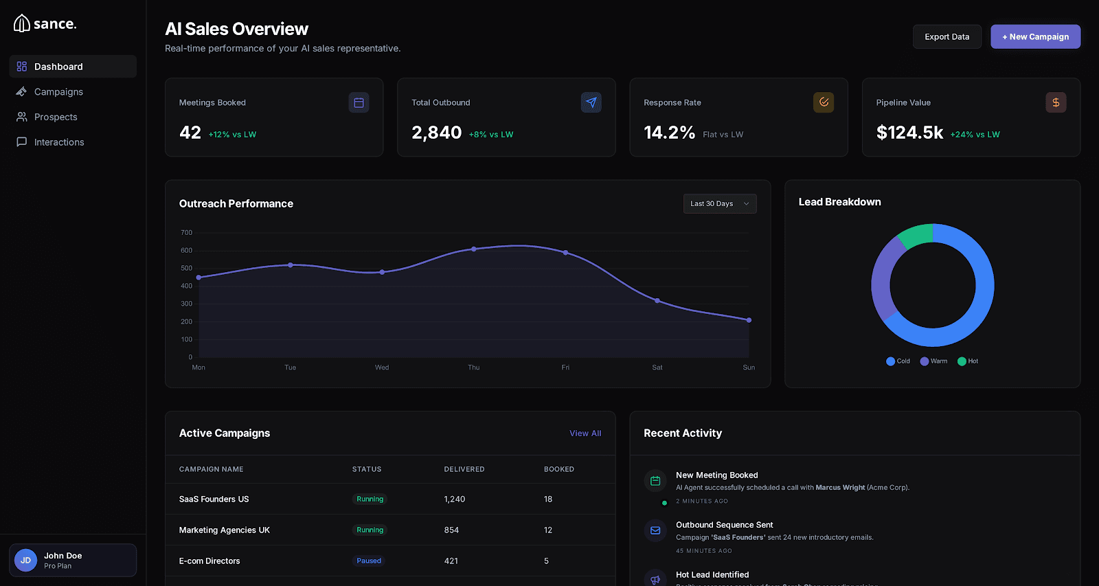 AI Sales Overview Dashboard
